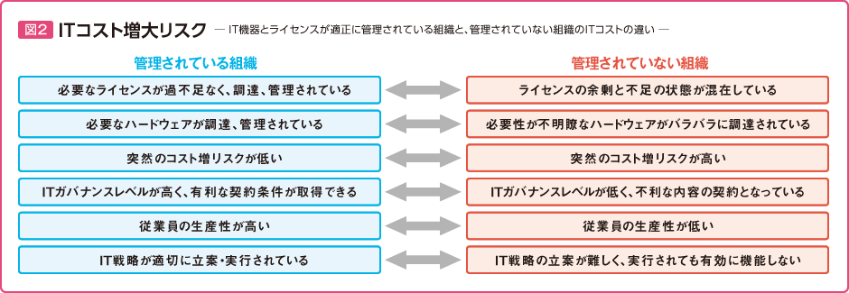 ITコスト増大リスクの図