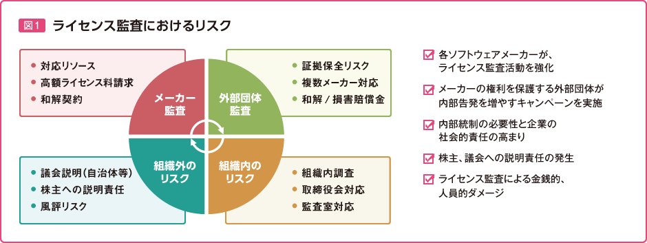 ライセンス監査におけるリスクの図