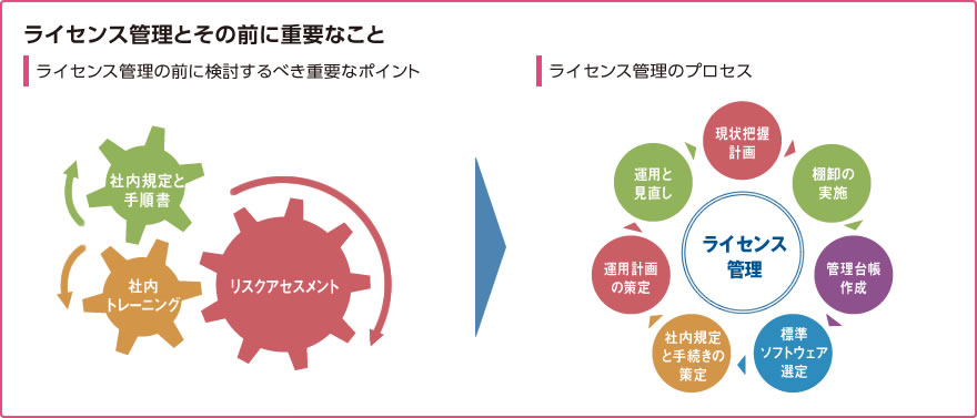 ライセンス管理とその前に重要なこと