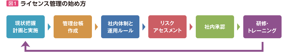 ライセンス管理の始め方の図