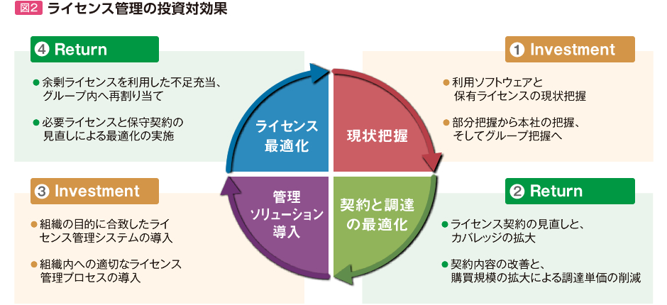 ライセンス管理の投資対効果