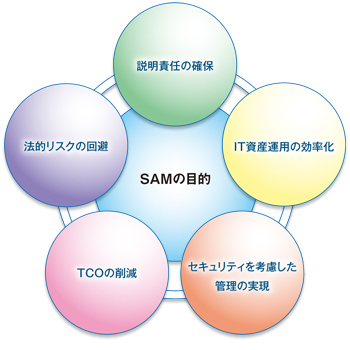 SAMの目的