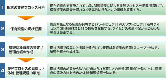 SAMの構成プロセス例