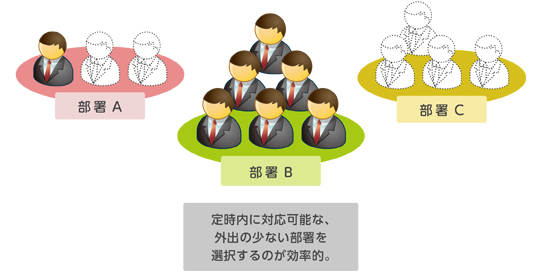 定時内に対応可能な、外出の少ない部署を選択するのが効率的。