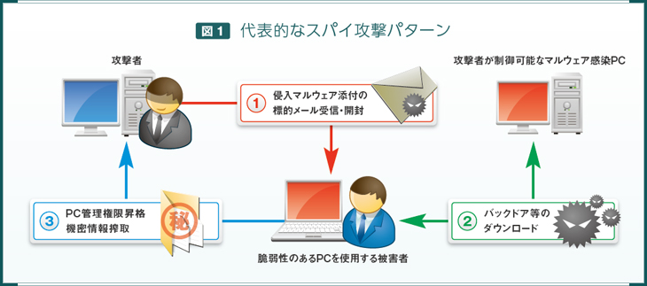 【図1】代表的なスパイ攻撃パターン