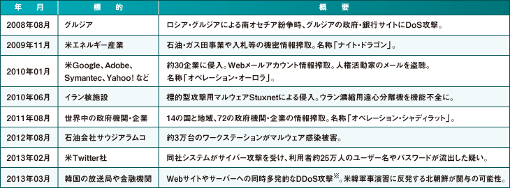 【表1】海外のサイバー攻撃事例