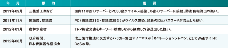 【表2】国内のサイバー攻撃事例