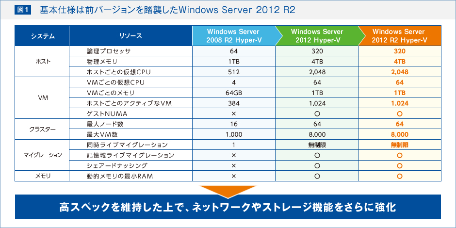 図1：基本仕様は前バージョンを踏襲したWindows Server 2012 R2