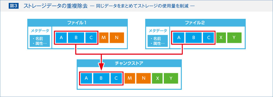 図3：ストレージデータの重複除去