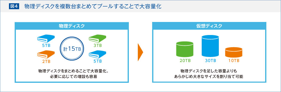 図4：物理ディスクを複数台まとめてプールすることで大容量化