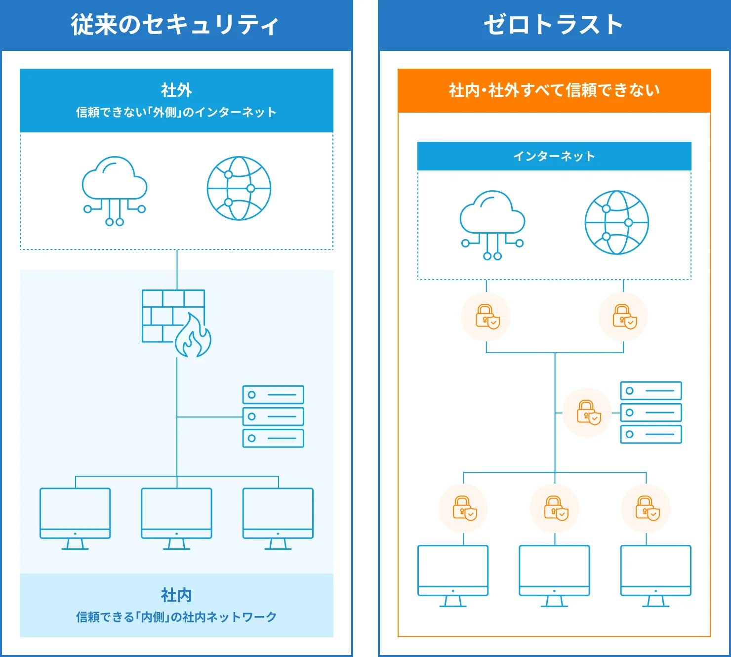 従来のセキュリティとゼロトラスト