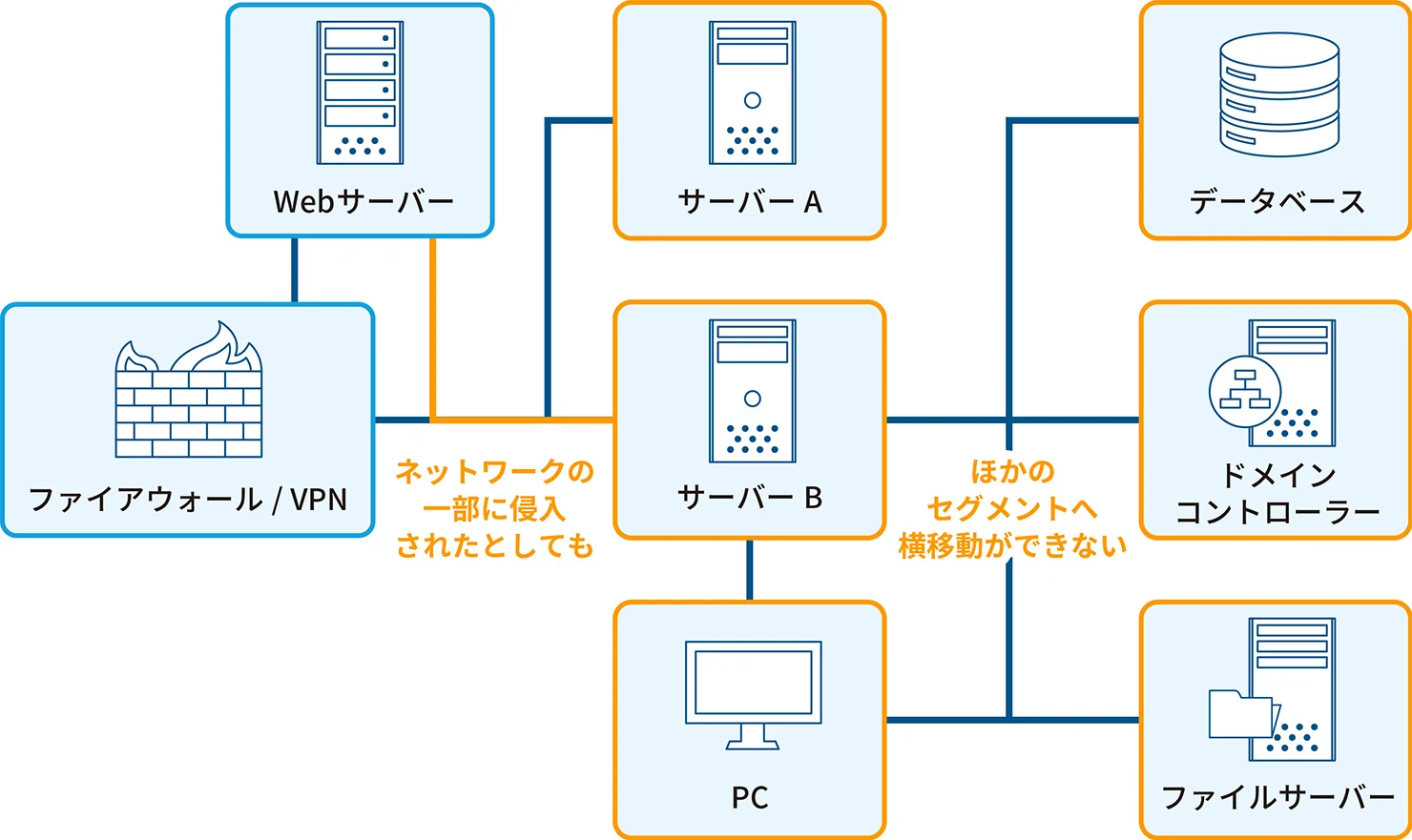 マイクロセグメンテーションの対策イメージ
