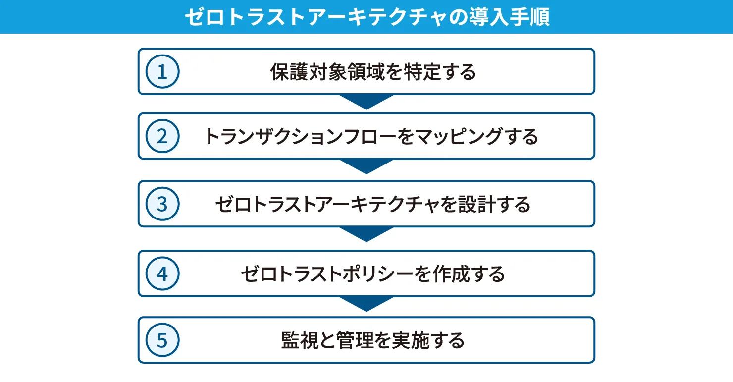 ゼロトラストアーキテクチャの導入手順