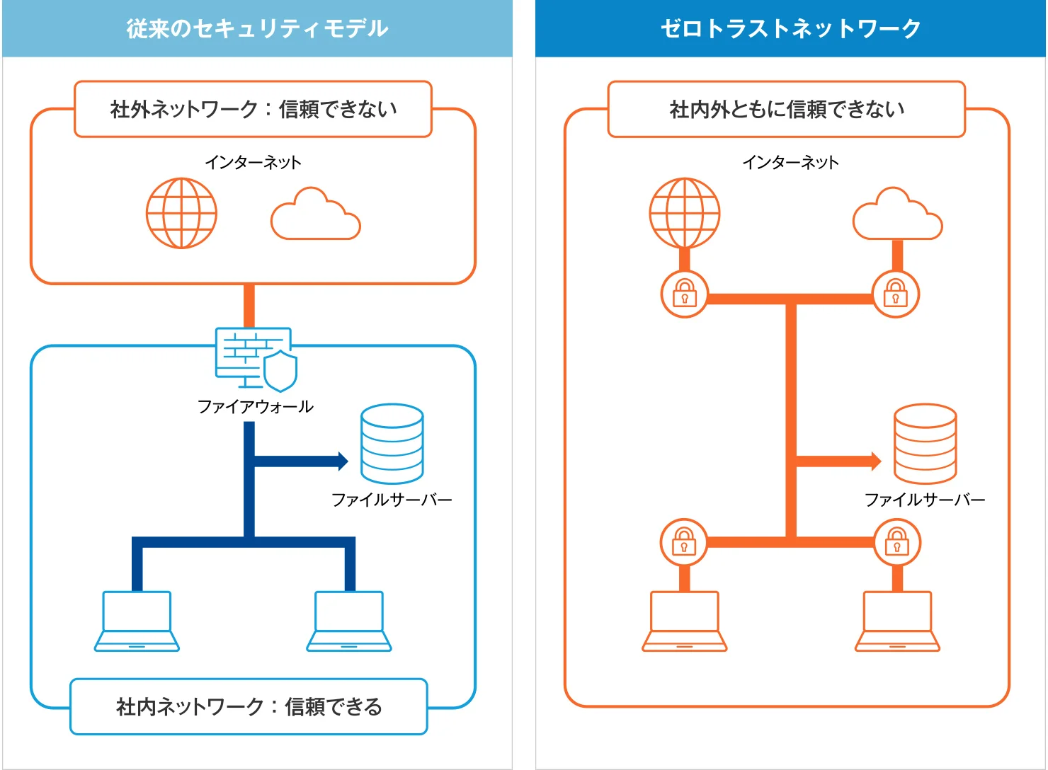 従来のセキュリティモデルとゼロトラストネットワーク