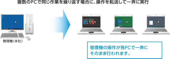 キーボード・マウス転送