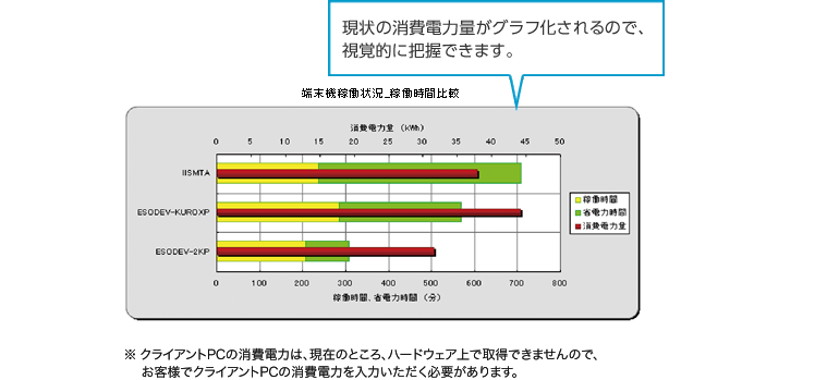 ログ解析レポートで、消費電力量を把握