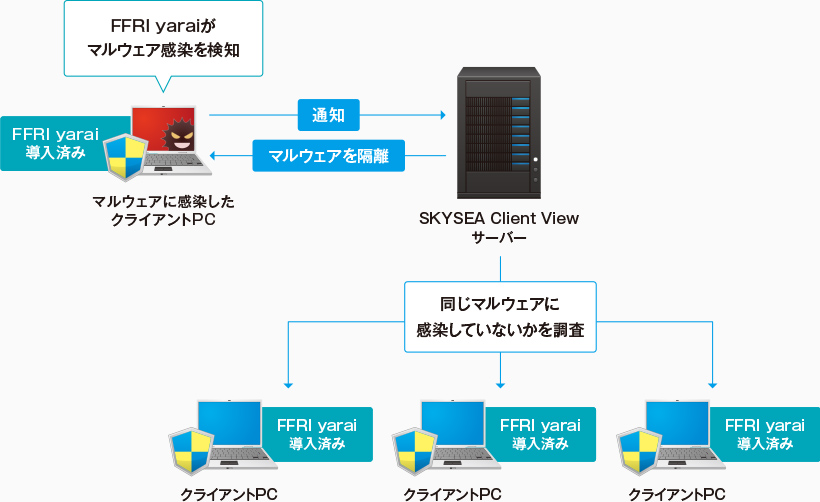 FFRIセキュリティ社製「FFRI yarai」のマルウェア感染検知イメージ図