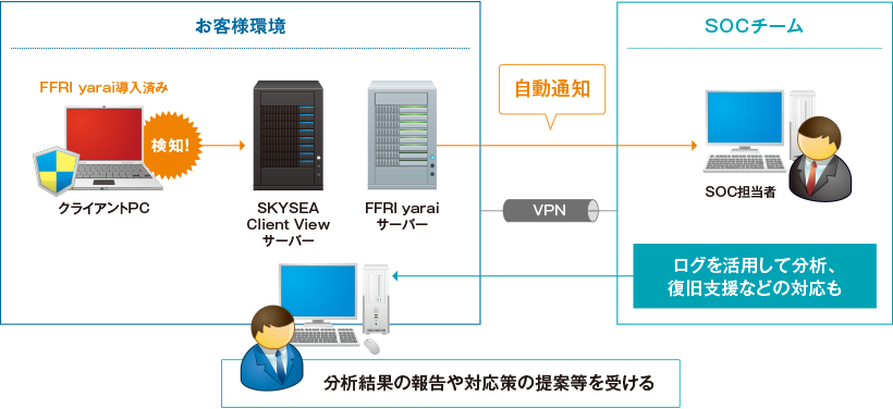SOCサービスのイメージ図