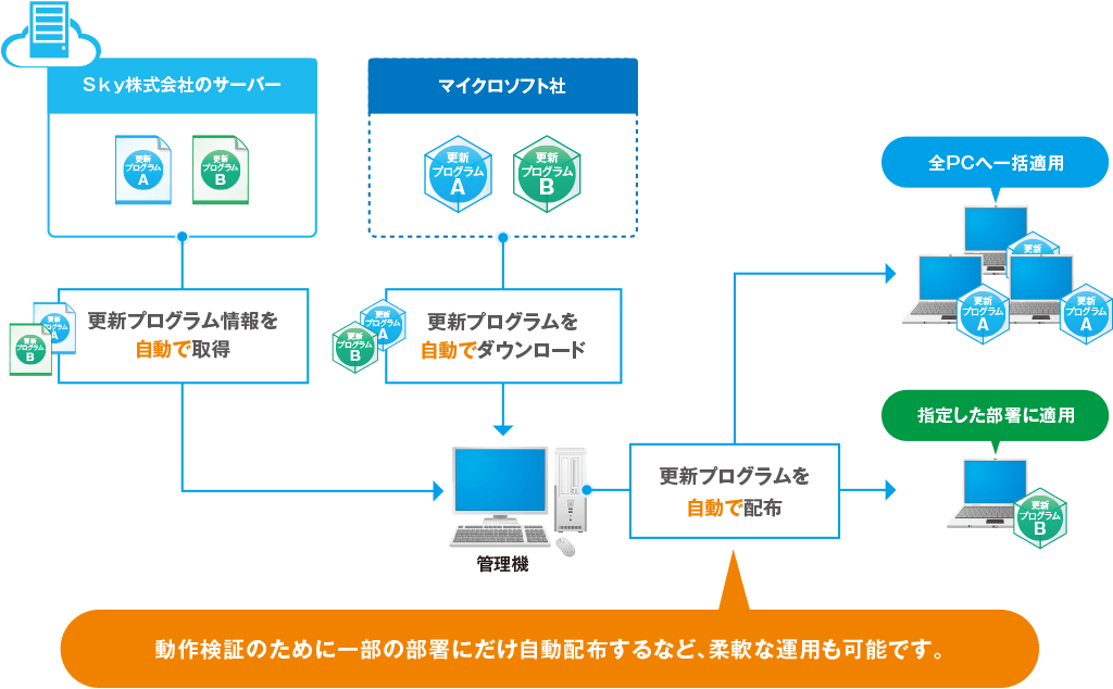 更新プログラムの取得を自動化、WSUSに代わる運用管理を実現