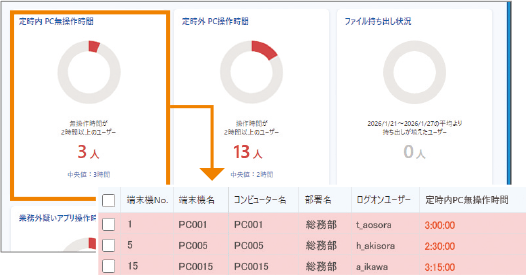 状況把握の第一歩にまずはダッシュボードから業務改善が必要なユーザーをチェック！