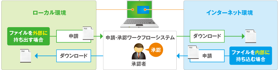 分離されたネットワーク間のデータ移行を柔軟かつセキュアに