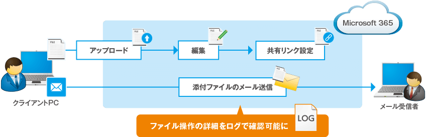 送信メール＆Microsoft 365監査ログ