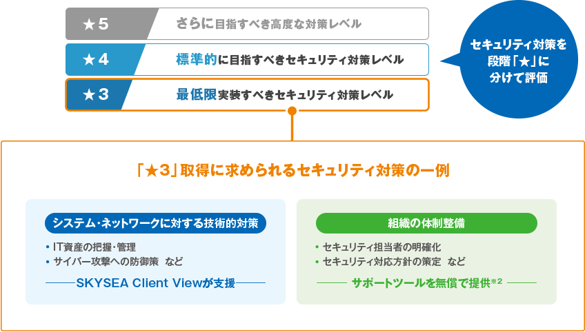 SCS評価制度への対策を、技術・体制の両面でサポート