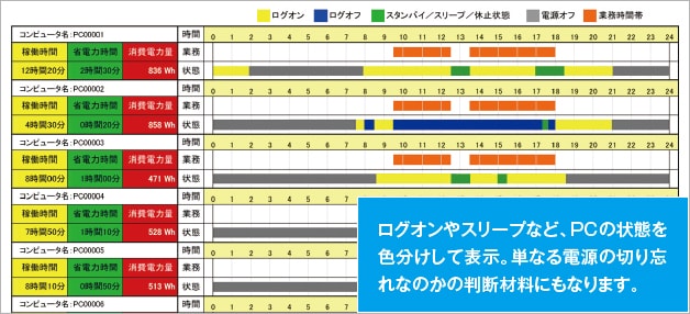 時間帯別使用状況解析レポート