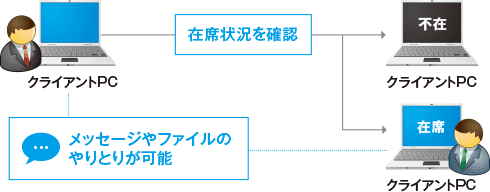 在席確認・インスタントメッセージ