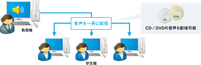 音声の一斉配信