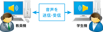 学生との会話