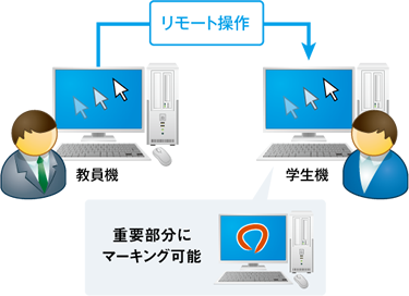 リモート操作