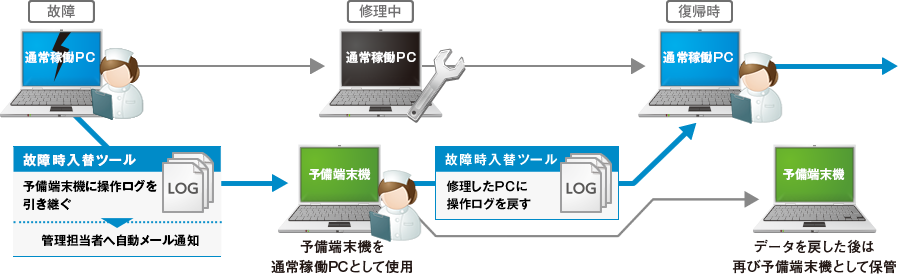 端末機故障時入替