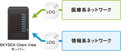 システム稼働監視