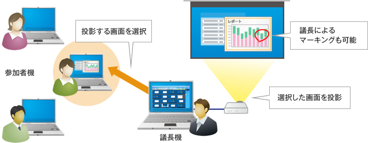 画面転送イメージ