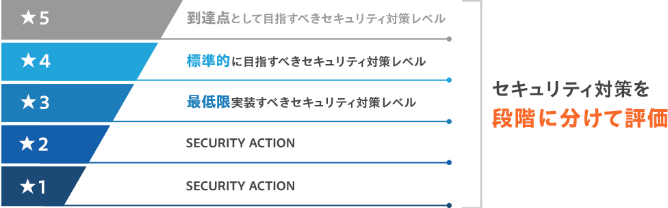 サプライチェーンにおけるセキュリティ水準の可視化の説明
