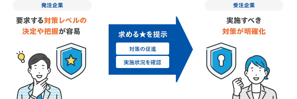 企業間でセキュリティ対策レベルを共有するイメージ