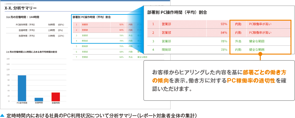 定時時間内における社員のPC利用状況について分析詳細（レポート対象者全体の集計）