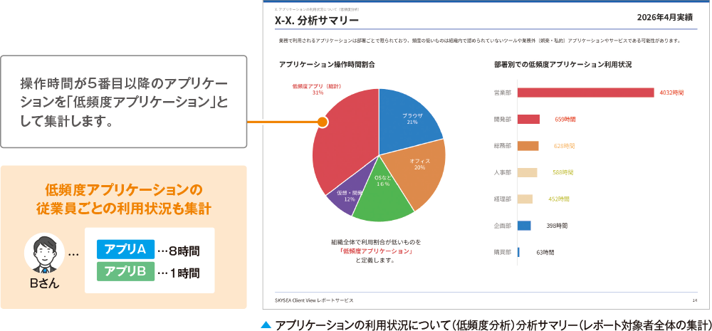 アプリケーションの利用状況について（低頻度分析）分析サマリー（レポート対象者全体の集計）