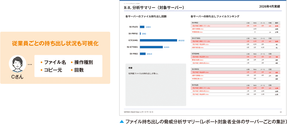 ファイル持ち出しの脅威分析サマリー（レポート対象者全体のサーバーごとの集計）