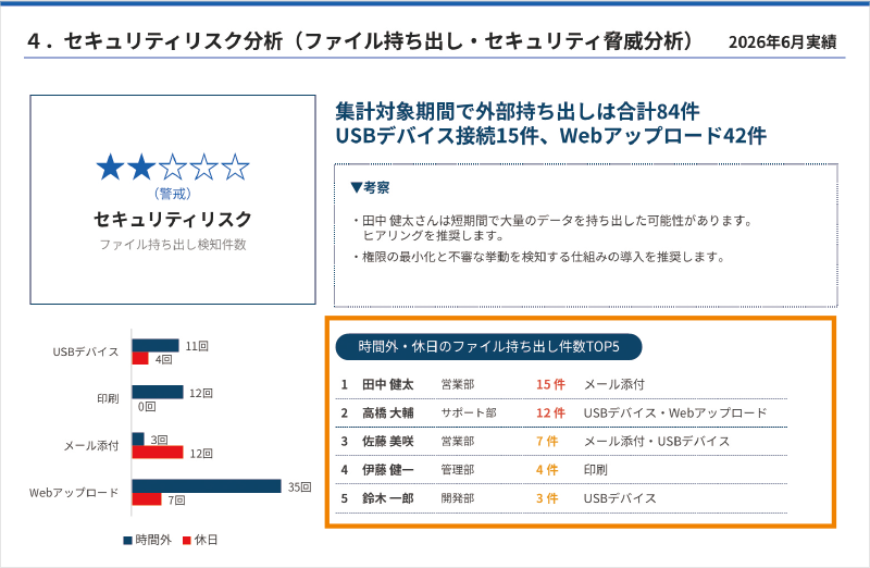 セキュリティリスク分析（ファイル持ち出し・セキュリティ脅威分析）のレポート画面