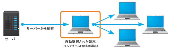 多台数PCへのソフトウェア配布をさらに高速化