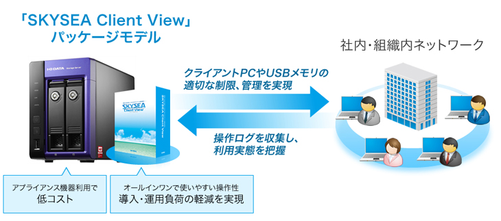 アプライアンスプラットフォーム装置「WE2C-SKYSEA」と、「SKYSEA Client View」による、クライアントPCの制限や操作ログ収集、USBデバイス管理などの情報漏洩対策ソフトウェアをパッケージ化することで、クライアントPC管理システムの導入と運用の低コスト化を実現