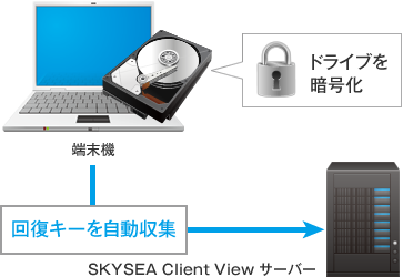 回復キーを自動収集