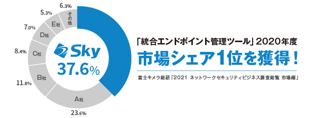 「統合エンドポイント管理ツール」市場シェア1位を獲得