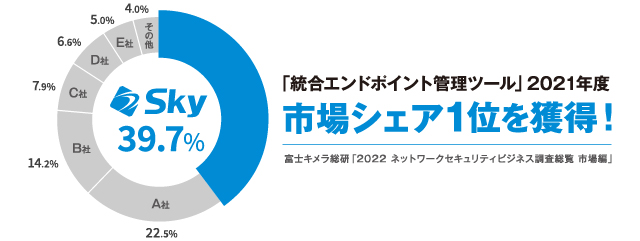 「統合エンドポイント管理ツール」市場シェア1位を獲得