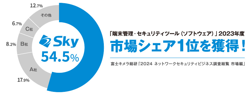 「端末管理・セキュリティツール（ソフトウェア）」市場シェア1位を獲得