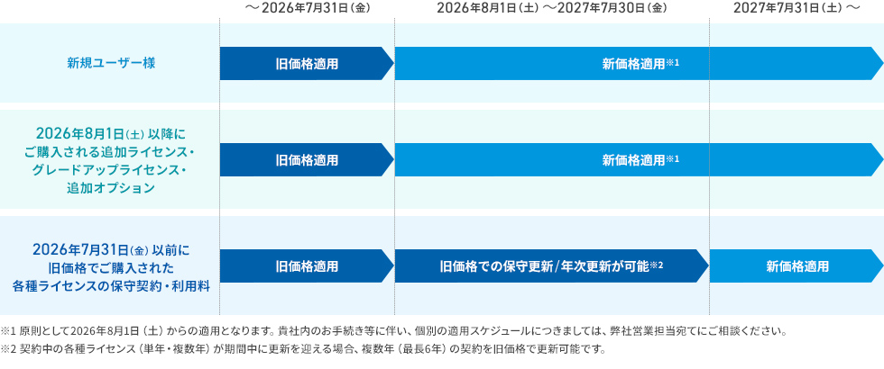 価格改定