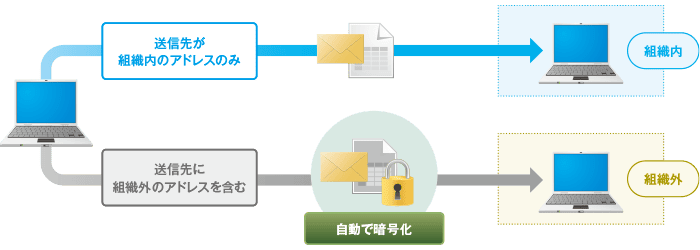 メール添付ファイル自動暗号化 Ver 17 テレワークの運用支援 Skysea Client View