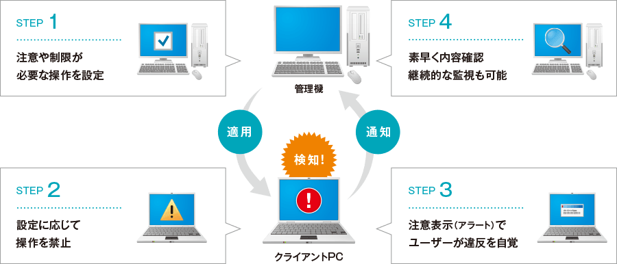 セキュリティ管理イメージ図